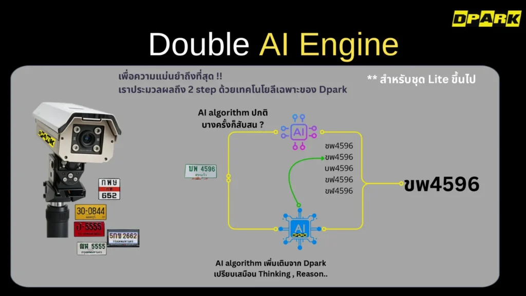 เทคโนโลยี Double AI Engine