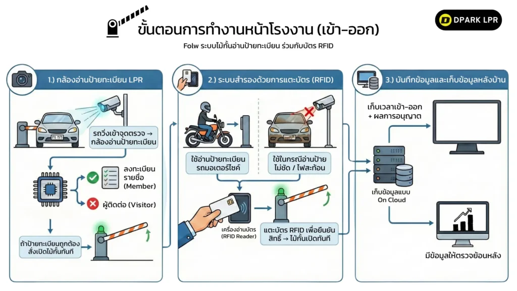 ขั้นตอนการทำงานหน้าโรงงาน (เข้า–ออก) แบบที่ใช้จริง