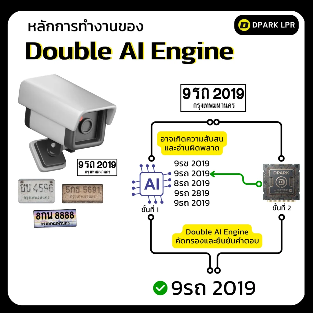 หลักการทำงานของ Double AI Engine